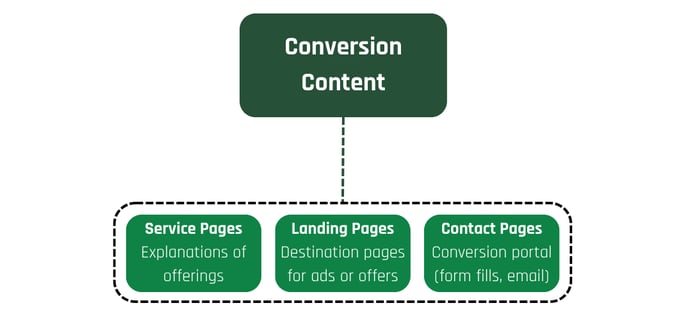 Conversion Content