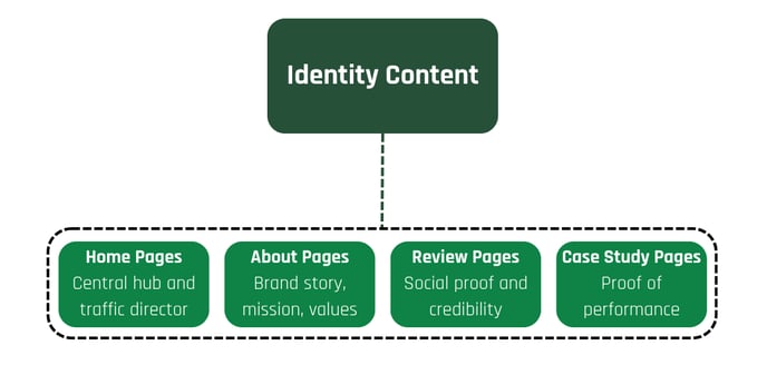 Identity Content-1