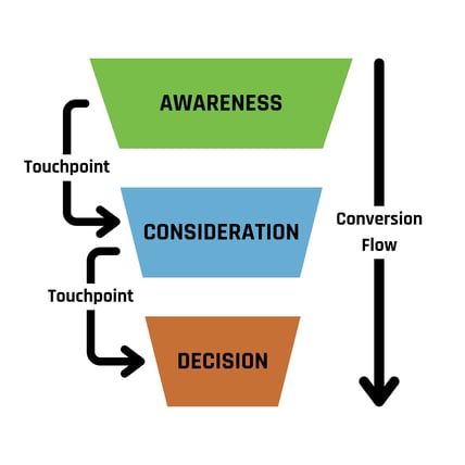 Marketing Funnel (Analytics)