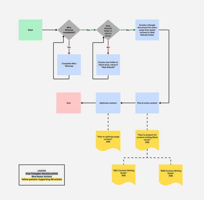 Page Content Writing Process (2)